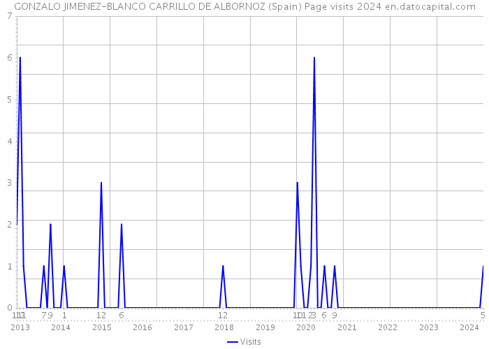 GONZALO JIMENEZ-BLANCO CARRILLO DE ALBORNOZ (Spain) Page visits 2024 