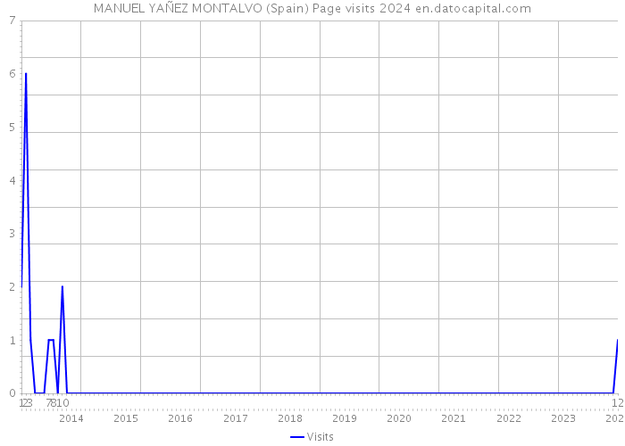MANUEL YAÑEZ MONTALVO (Spain) Page visits 2024 