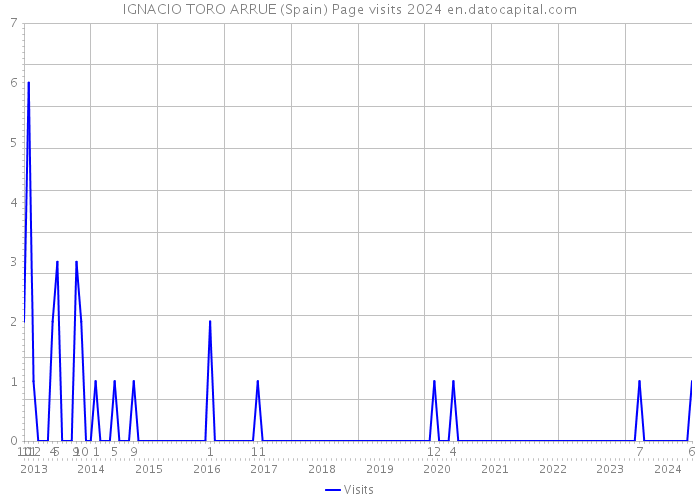 IGNACIO TORO ARRUE (Spain) Page visits 2024 