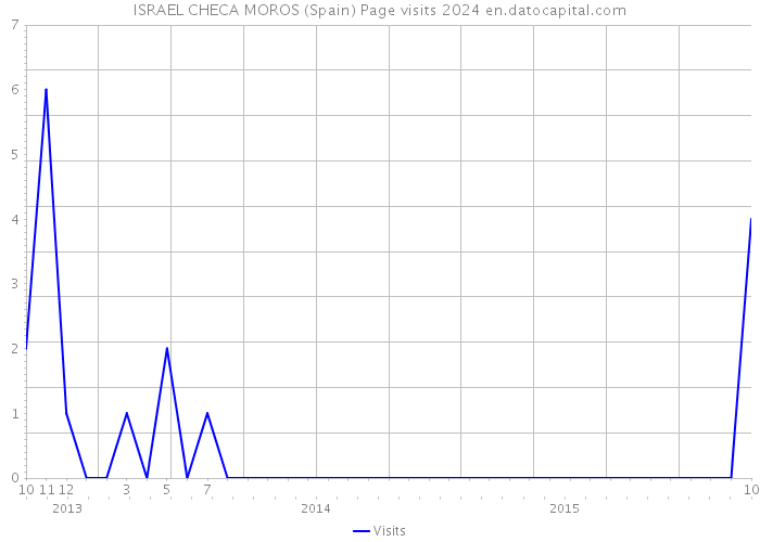 ISRAEL CHECA MOROS (Spain) Page visits 2024 