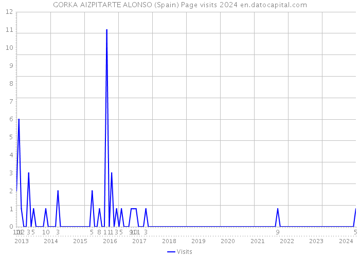 GORKA AIZPITARTE ALONSO (Spain) Page visits 2024 