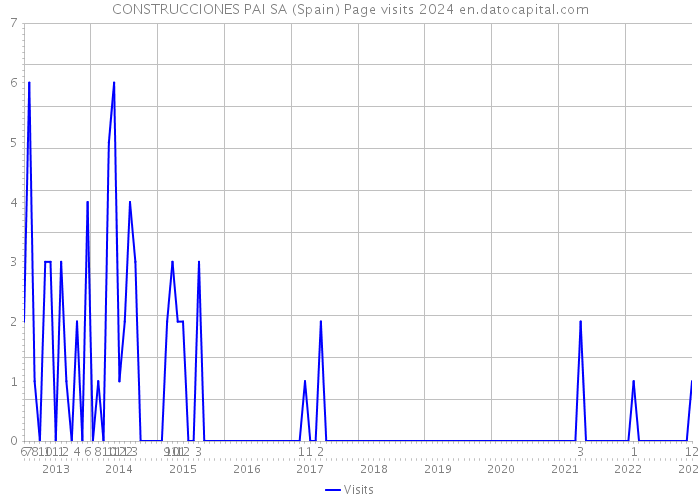 CONSTRUCCIONES PAI SA (Spain) Page visits 2024 