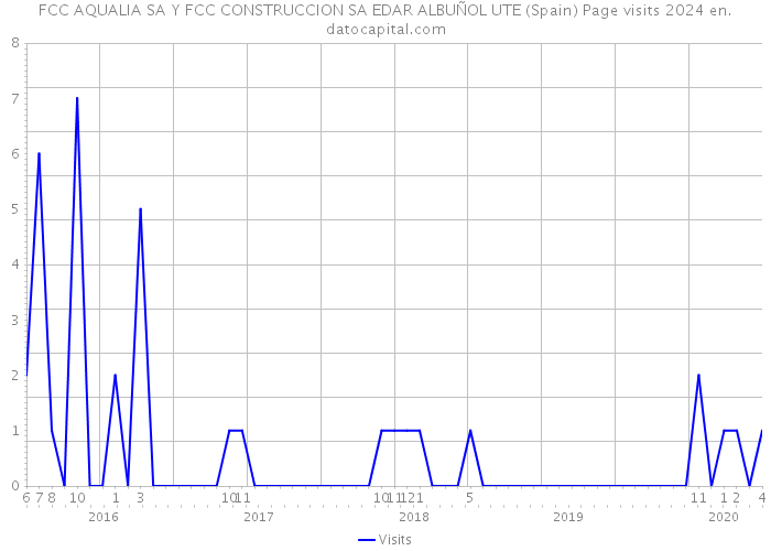 FCC AQUALIA SA Y FCC CONSTRUCCION SA EDAR ALBUÑOL UTE (Spain) Page visits 2024 