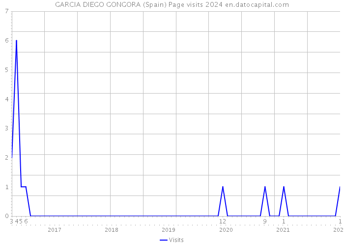 GARCIA DIEGO GONGORA (Spain) Page visits 2024 