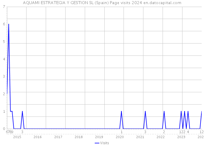 AQUAMI ESTRATEGIA Y GESTION SL (Spain) Page visits 2024 