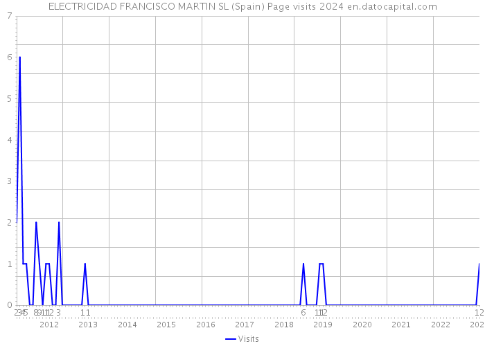 ELECTRICIDAD FRANCISCO MARTIN SL (Spain) Page visits 2024 