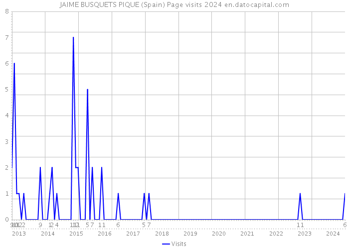JAIME BUSQUETS PIQUE (Spain) Page visits 2024 