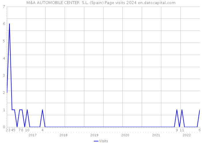 M&A AUTOMOBILE CENTER S.L. (Spain) Page visits 2024 