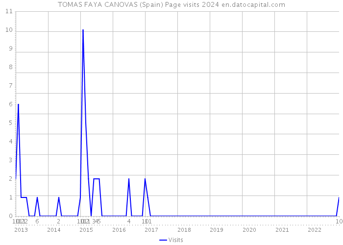 TOMAS FAYA CANOVAS (Spain) Page visits 2024 