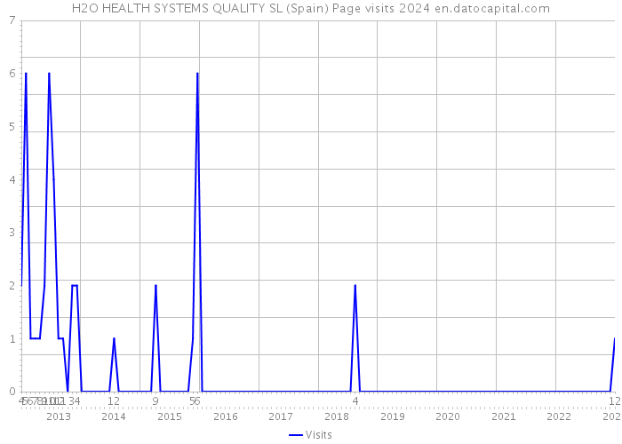 H2O HEALTH SYSTEMS QUALITY SL (Spain) Page visits 2024 