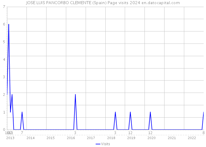 JOSE LUIS PANCORBO CLEMENTE (Spain) Page visits 2024 