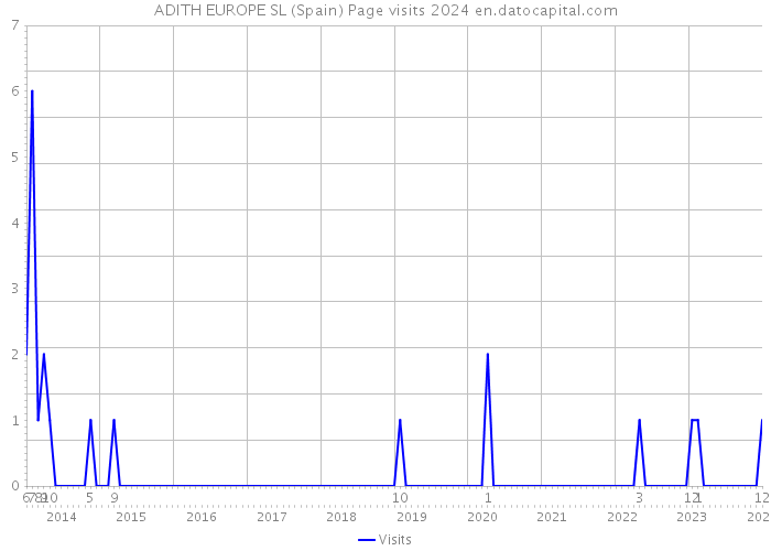 ADITH EUROPE SL (Spain) Page visits 2024 