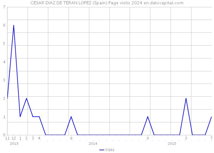 CESAR DIAZ DE TERAN LOPEZ (Spain) Page visits 2024 