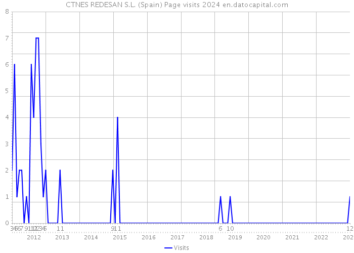 CTNES REDESAN S.L. (Spain) Page visits 2024 