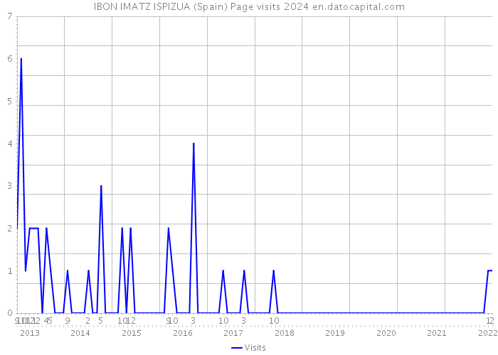 IBON IMATZ ISPIZUA (Spain) Page visits 2024 