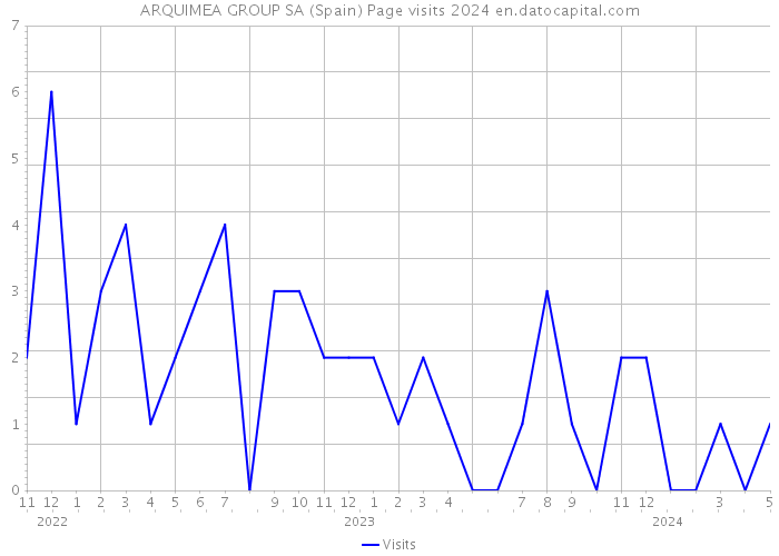 ARQUIMEA GROUP SA (Spain) Page visits 2024 