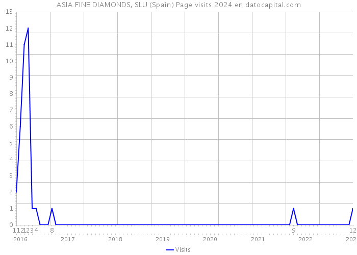 ASIA FINE DIAMONDS, SLU (Spain) Page visits 2024 