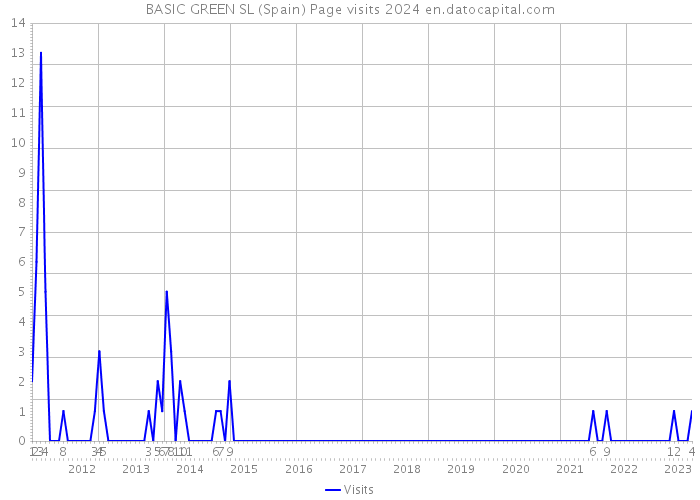 BASIC GREEN SL (Spain) Page visits 2024 