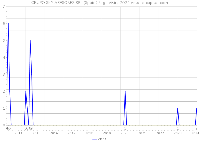 GRUPO SKY ASESORES SRL (Spain) Page visits 2024 