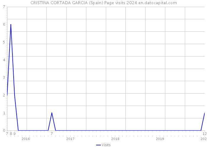 CRISTINA CORTADA GARCIA (Spain) Page visits 2024 