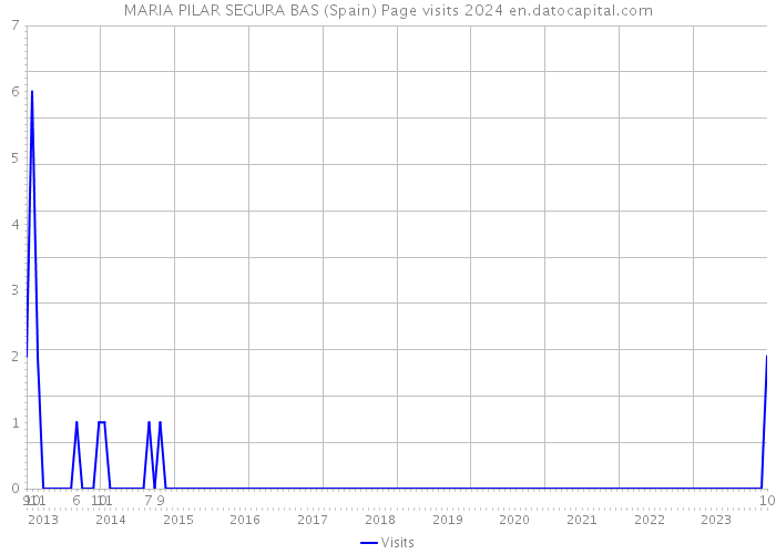 MARIA PILAR SEGURA BAS (Spain) Page visits 2024 