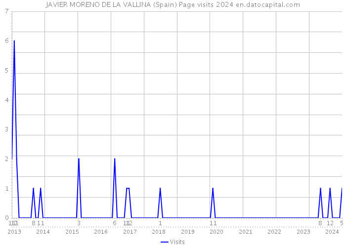 JAVIER MORENO DE LA VALLINA (Spain) Page visits 2024 