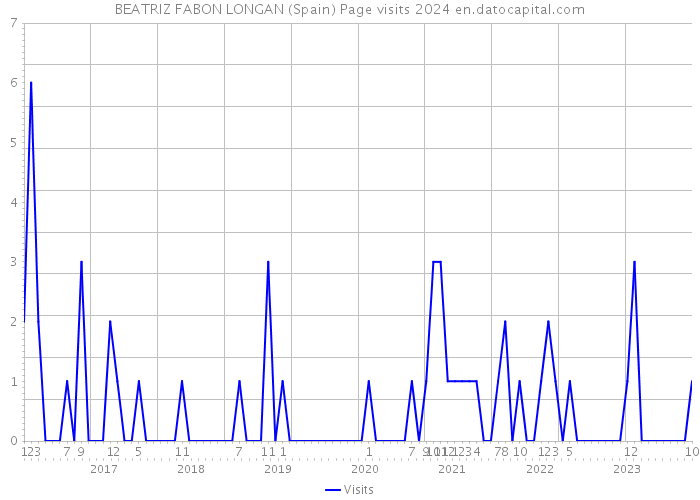BEATRIZ FABON LONGAN (Spain) Page visits 2024 
