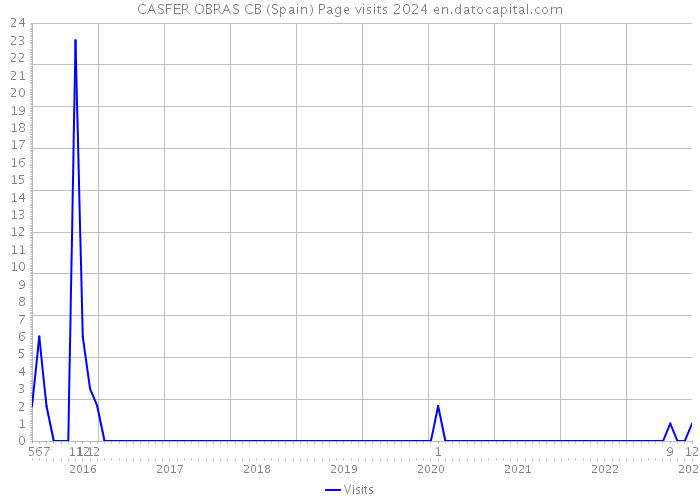 CASFER OBRAS CB (Spain) Page visits 2024 