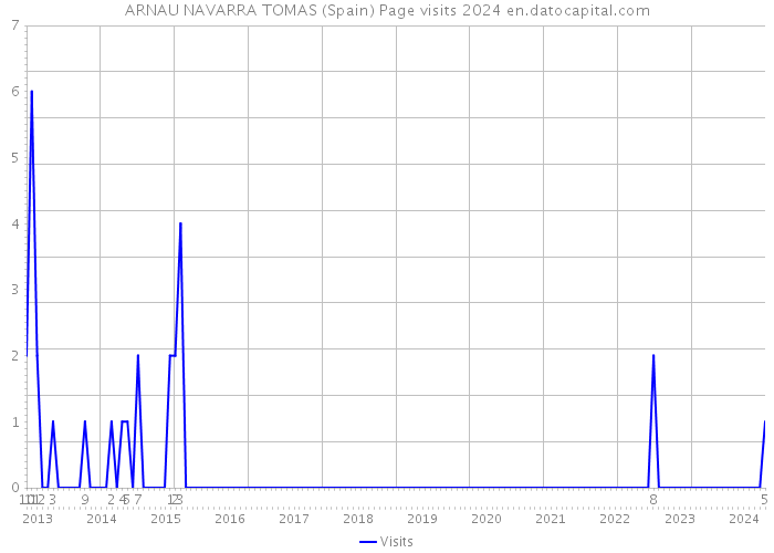 ARNAU NAVARRA TOMAS (Spain) Page visits 2024 