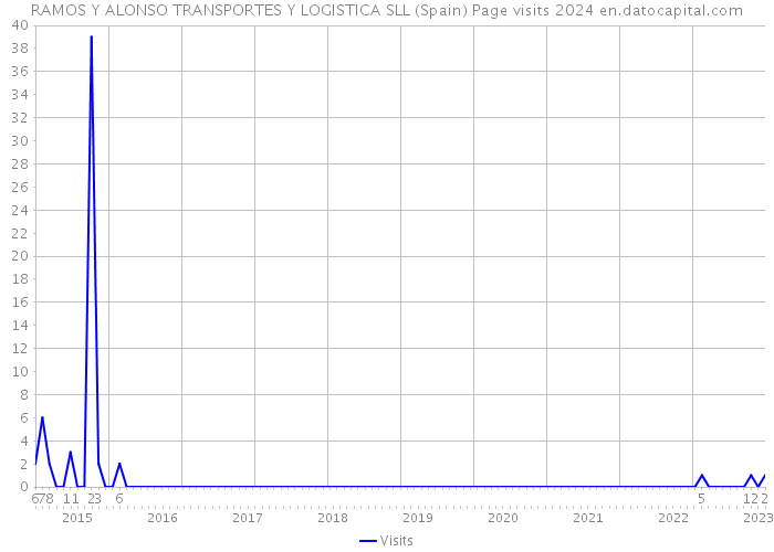 RAMOS Y ALONSO TRANSPORTES Y LOGISTICA SLL (Spain) Page visits 2024 