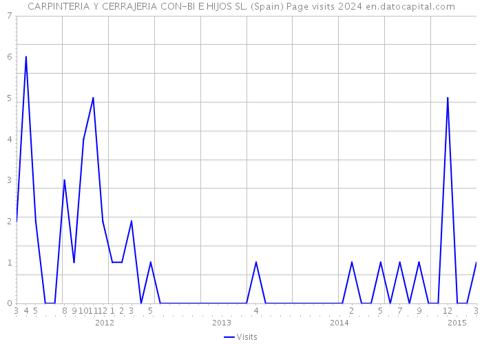 CARPINTERIA Y CERRAJERIA CON-BI E HIJOS SL. (Spain) Page visits 2024 