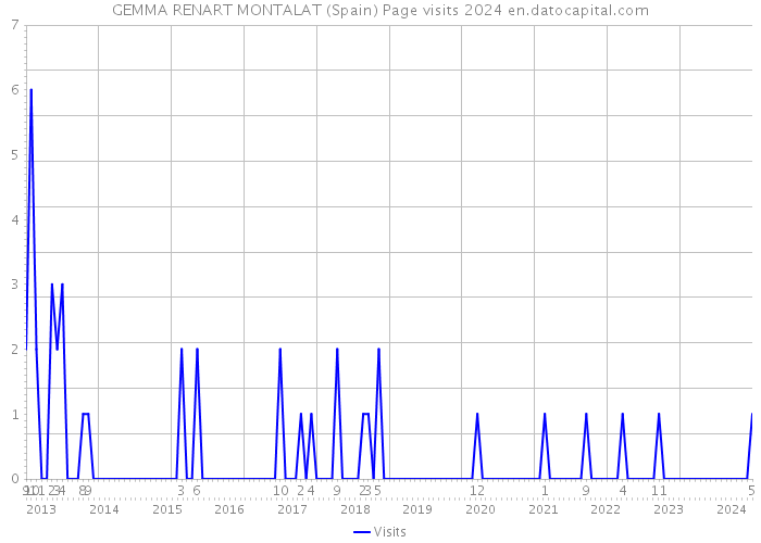 GEMMA RENART MONTALAT (Spain) Page visits 2024 