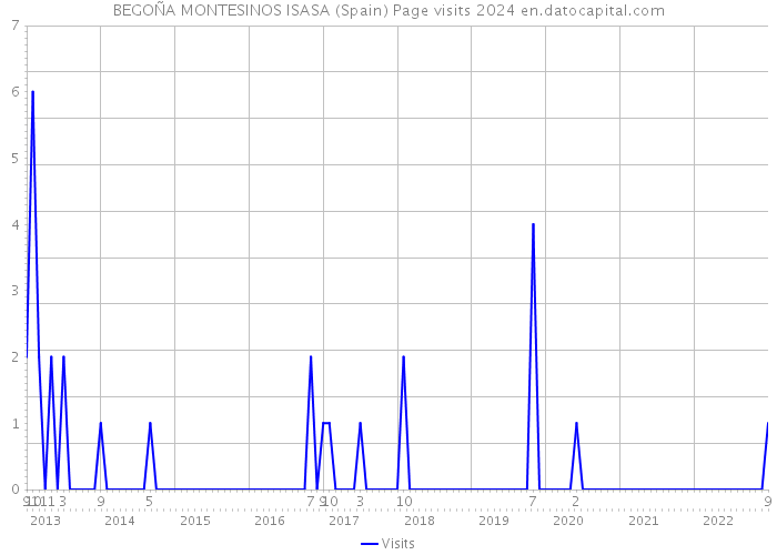 BEGOÑA MONTESINOS ISASA (Spain) Page visits 2024 