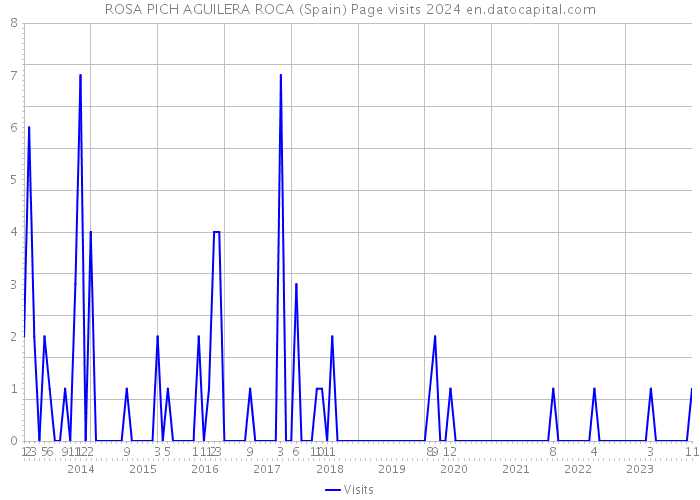 ROSA PICH AGUILERA ROCA (Spain) Page visits 2024 