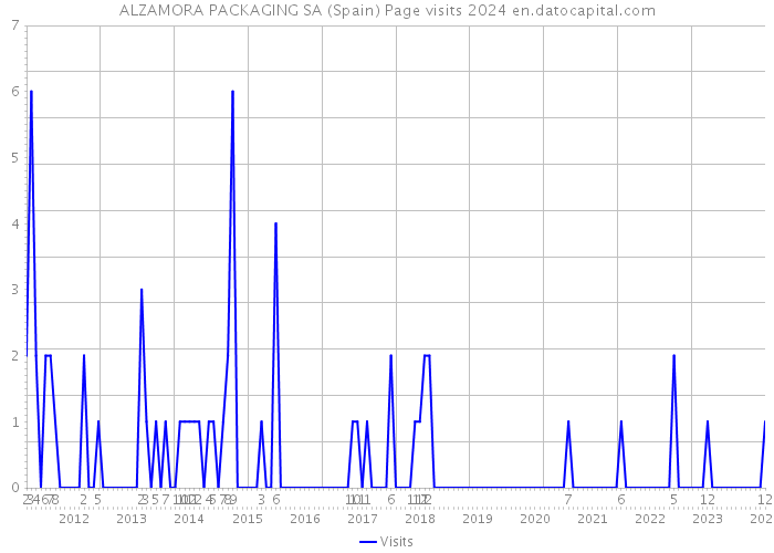 ALZAMORA PACKAGING SA (Spain) Page visits 2024 
