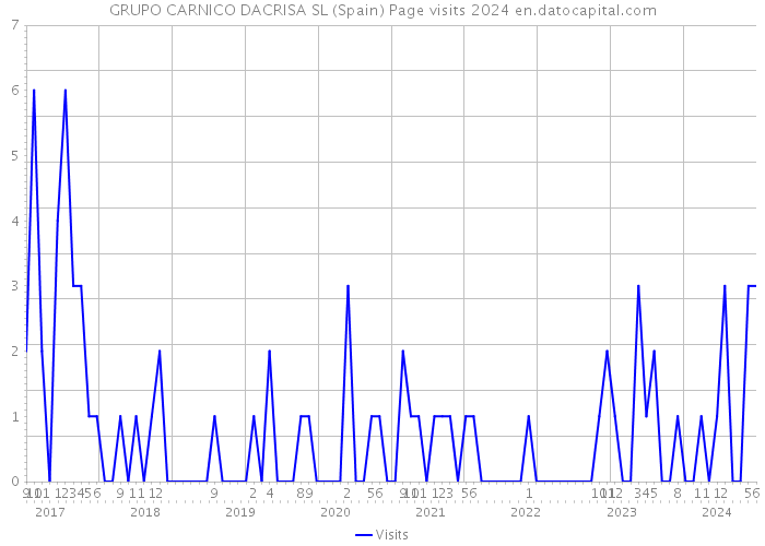 GRUPO CARNICO DACRISA SL (Spain) Page visits 2024 