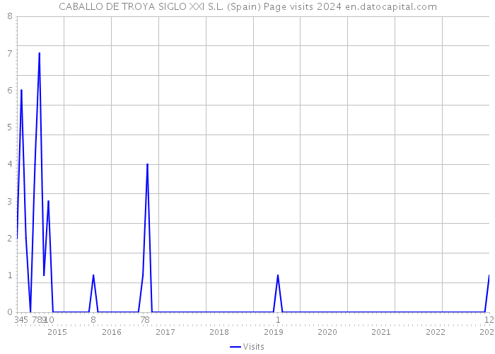 CABALLO DE TROYA SIGLO XXI S.L. (Spain) Page visits 2024 