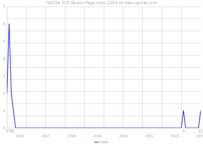 NOGSA SCP (Spain) Page visits 2024 