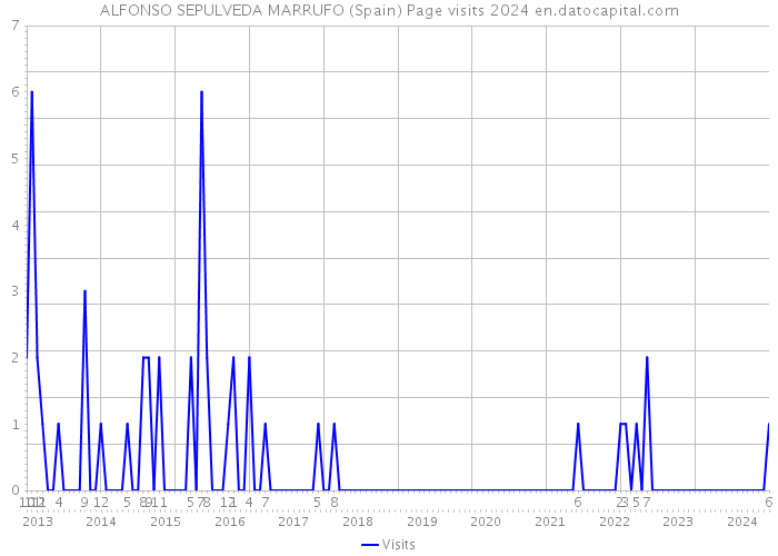 ALFONSO SEPULVEDA MARRUFO (Spain) Page visits 2024 