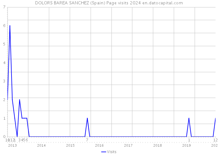 DOLORS BAREA SANCHEZ (Spain) Page visits 2024 