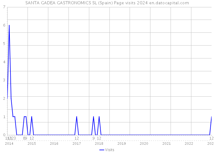 SANTA GADEA GASTRONOMICS SL (Spain) Page visits 2024 