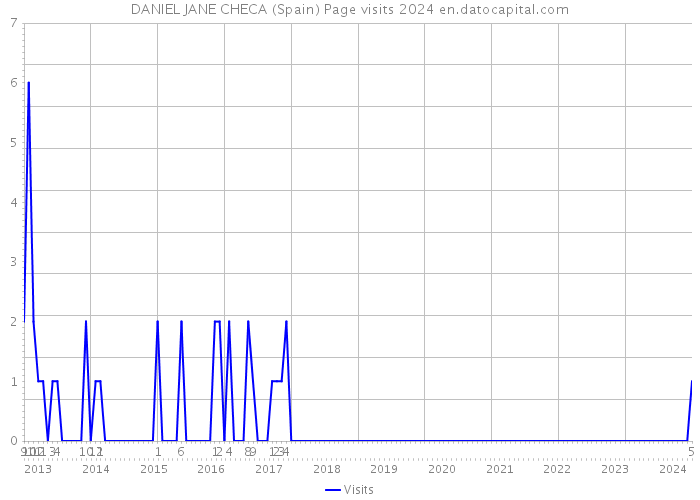 DANIEL JANE CHECA (Spain) Page visits 2024 