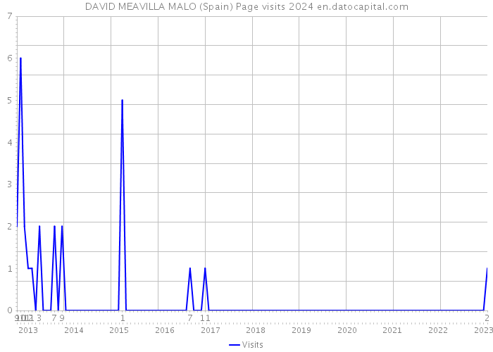 DAVID MEAVILLA MALO (Spain) Page visits 2024 