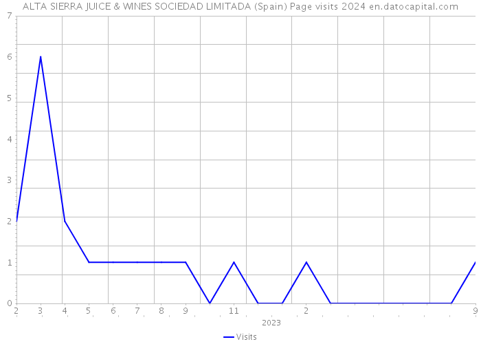 ALTA SIERRA JUICE & WINES SOCIEDAD LIMITADA (Spain) Page visits 2024 