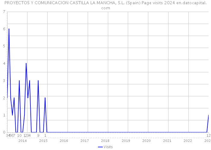 PROYECTOS Y COMUNICACION CASTILLA LA MANCHA, S.L. (Spain) Page visits 2024 
