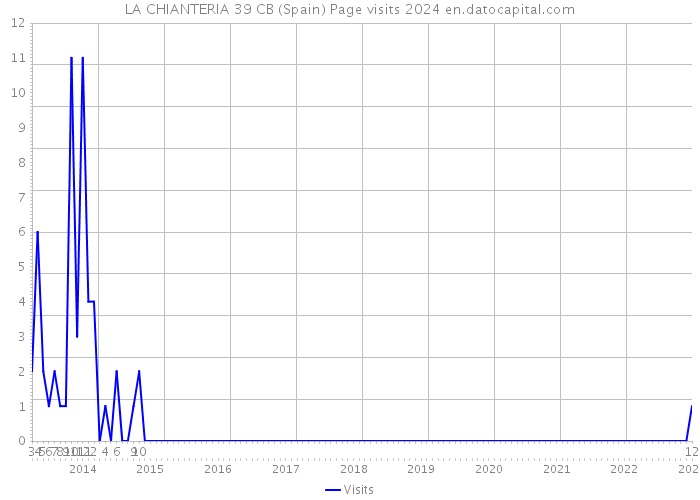 LA CHIANTERIA 39 CB (Spain) Page visits 2024 