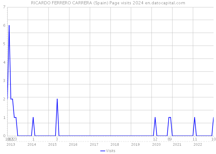 RICARDO FERRERO CARRERA (Spain) Page visits 2024 