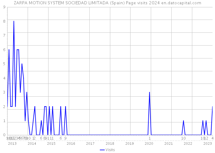 ZARPA MOTION SYSTEM SOCIEDAD LIMITADA (Spain) Page visits 2024 