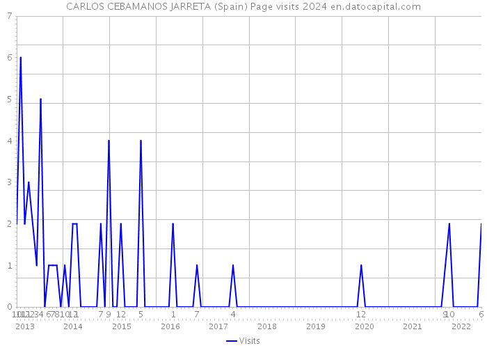 CARLOS CEBAMANOS JARRETA (Spain) Page visits 2024 