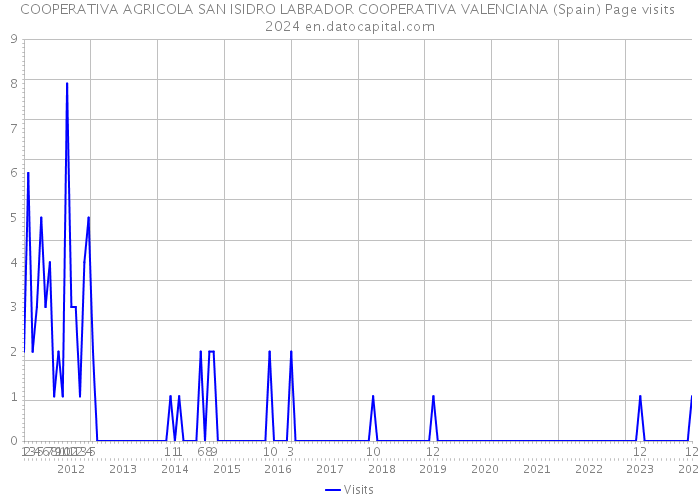 COOPERATIVA AGRICOLA SAN ISIDRO LABRADOR COOPERATIVA VALENCIANA (Spain) Page visits 2024 